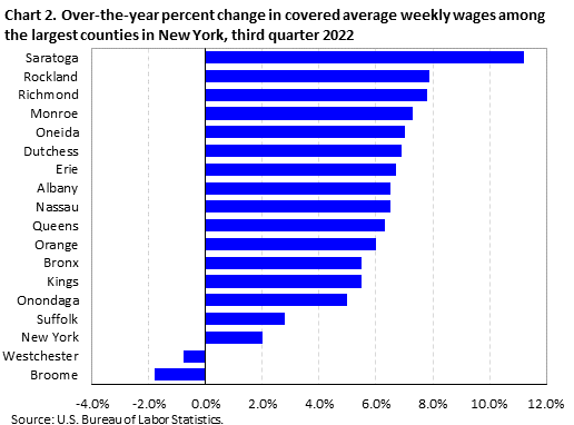 Chart 2. Over-the-year percent change in covered average weekly wages among the largest counties in New York, third quarter 2022 Chart 2. Over-the-year percent change in covered average weekly wages among the largest counties in New York, third quarter 2022