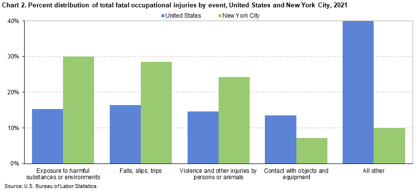 Chart 2. Percent distribution of total fatal occupational injuries by event, United States and New York City, 2021 Chart 2. Percent distribution of total fatal occupational injuries by event, United States and New York City, 2021