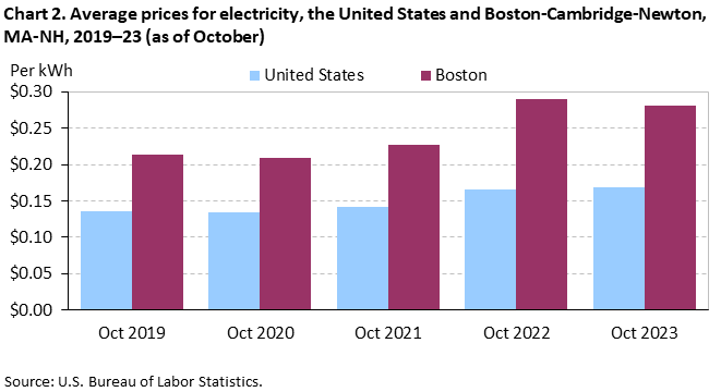 Chart 2. Average prices for electricity, the United States and Boston-Cambridge-Newton, MA-NH, 2019–23 (as of October) Chart 2. Average prices for electricity, the United States and Boston-Cambridge-Newton, MA-NH, 2019–23 (as of October)