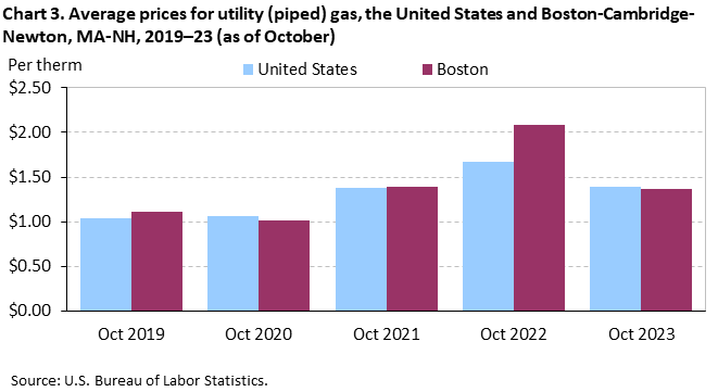 Chart 3. Average prices for utility (piped) gas, the United States and Boston-Cambridge-Newton, MA-NH, 2019–23 (as of October) Chart 3. Average prices for utility (piped) gas, the United States and Boston-Cambridge-Newton, MA-NH, 2019–23 (as of October)