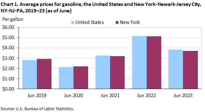 Chart 1. Average prices for gasoline, the United States and New York-Newark-Jersey City, NY-NJ-PA, 2019–23 (as of June) Chart 1. Average prices for gasoline, the United States and New York-Newark-Jersey City, NY-NJ-PA, 2019–23 (as of June)