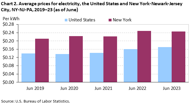 Chart 2. Average prices for electricity, the United States and New York-Newark-Jersey City, NY-NJ-PA, 2019–23 (as of June) Chart 2. Average prices for electricity, the United States and New York-Newark-Jersey City, NY-NJ-PA, 2019–23 (as of June)