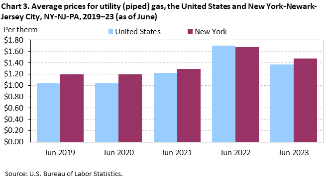 Chart 3. Average prices for utility (piped) gas, the United States and New York-Newark-Jersey City, NY-NJ-PA, 2019–23 (as of June) Chart 3. Average prices for utility (piped) gas, the United States and New York-Newark-Jersey City, NY-NJ-PA, 2019–23 (as of June)