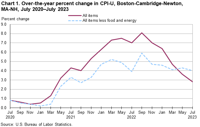 Chart 1. Over-the-year percent change in CPI-U, Boston-Cambridge-Newton, MA-NH, July 2020–July 2023 Chart 1. Over-the-year percent change in CPI-U, Boston-Cambridge-Newton, MA-NH, July 2020–July 2023