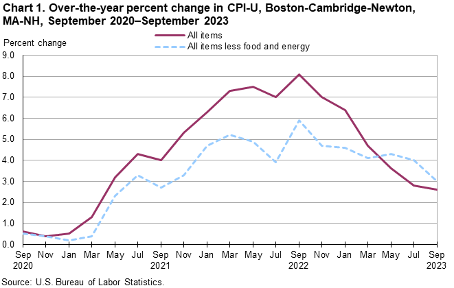 Chart 1. Over-the-year percent change in CPI-U, Boston-Cambridge-Newton, MA-NH, September 2020–September 2023 Chart 1. Over-the-year percent change in CPI-U, Boston-Cambridge-Newton, MA-NH, September 2020–September 2023