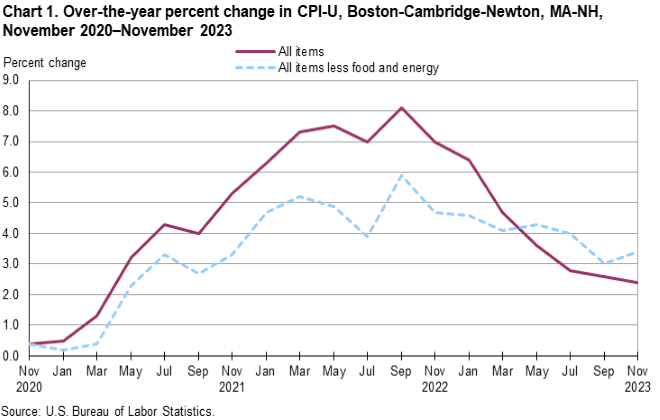 Chart 1. Over-the-year percent change in CPI-U, Boston-Cambridge-Newton, MA-NH, November 2020–November 2023 Chart 1. Over-the-year percent change in CPI-U, Boston-Cambridge-Newton, MA-NH, November 2020–November 2023