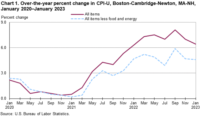 Chart 1. Over-the-year percent change in CPI-U, Boston-Cambridge-Newton, MA-NH, January 2020–January 2023 Chart 1. Over-the-year percent change in CPI-U, Boston-Cambridge-Newton, MA-NH, January 2020–January 2023