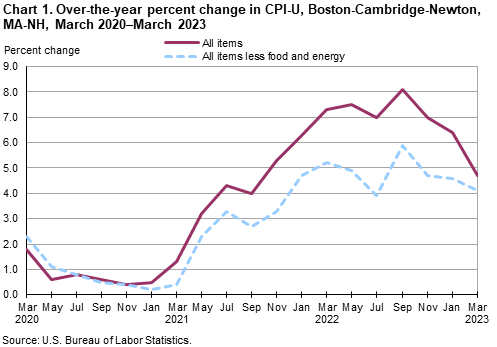 Chart 1. Over-the-year percent change in CPI-U, Boston-Cambridge-Newton, MA-NH, March 2020-March 2023 Chart 1. Over-the-year percent change in CPI-U, Boston-Cambridge-Newton, MA-NH, March 2020-March 2023