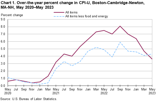 Chart 1. Over-the-year percent change in CPI-U, Boston-Cambridge-Newton, MA-NH, May 2020–May 2023 Chart 1. Over-the-year percent change in CPI-U, Boston-Cambridge-Newton, MA-NH, May 2020–May 2023