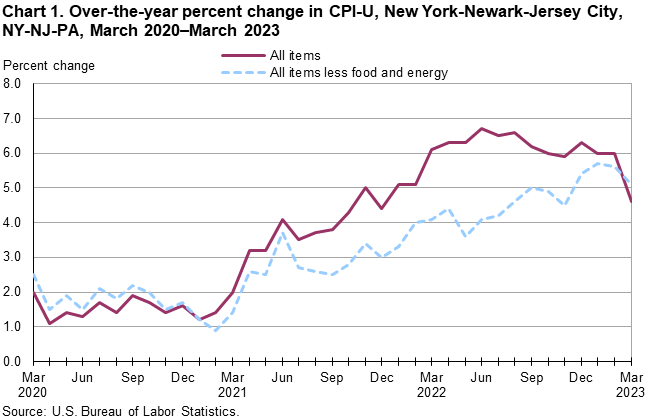 Chart 1. Over-the-year percent change in CPU-U, New York-Newark-Jersey City, NY-NJ-PA, March 2020-March 2023 Chart 1. Over-the-year percent change in CPU-U, New York-Newark-Jersey City, NY-NJ-PA, March 2020-March 2023