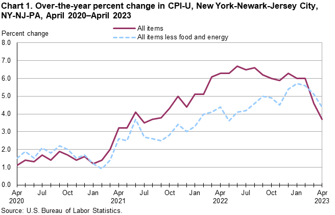 Chart 1. Over-the-year percent change in CPI-U, New York-Newark-Jersey City, NY-NJ-PA, April 2020–April 2023 Chart 1. Over-the-year percent change in CPI-U, New York-Newark-Jersey City, NY-NJ-PA, April 2020–April 2023