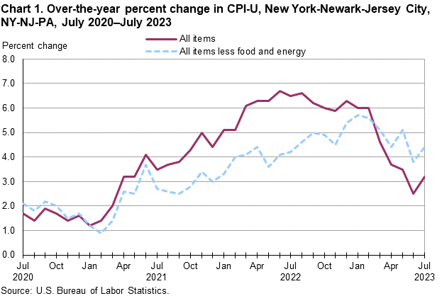 Chart 1. Over-the-year percent change in CPI-U, New York-Newark-Jersey City, NY-NJ-PA, July 2020–July 2023 Chart 1. Over-the-year percent change in CPI-U, New York-Newark-Jersey City, NY-NJ-PA, July 2020–July 2023