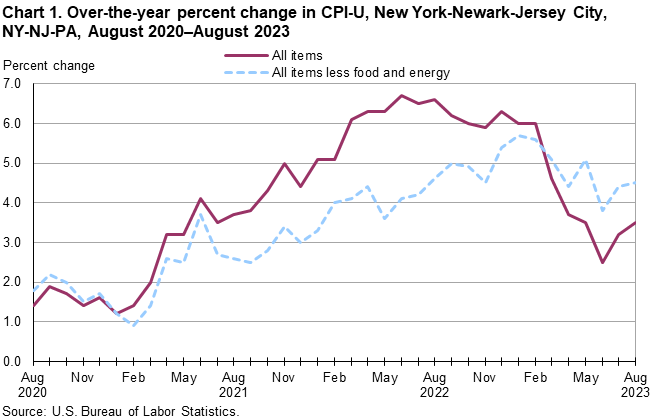 Chart 1. Over-the-year percent change in CPI-U, New York-Newark-Jersey City, NY-NJ-PA, August 2020–August 2023 Chart 1. Over-the-year percent change in CPI-U, New York-Newark-Jersey City, NY-NJ-PA, August 2020–August 2023