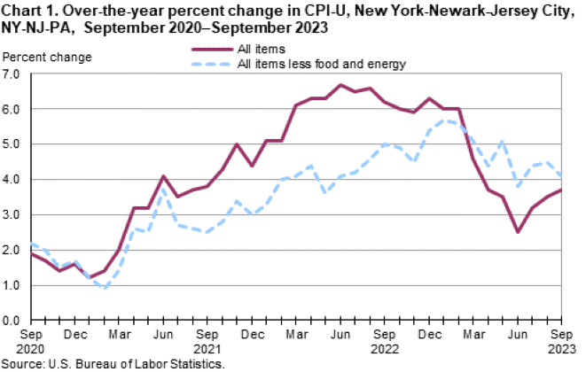 Chart 1. Over-the-year percent change in CPI-U, New York-Newark-Jersey City, NY-NJ-PA, September 2020–September 2023 Chart 1. Over-the-year percent change in CPI-U, New York-Newark-Jersey City, NY-NJ-PA, September 2020–September 2023