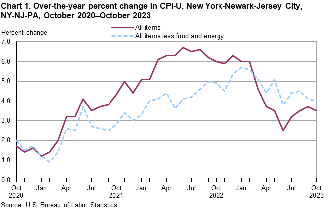 Chart 1. Over-the-year percent change in CPI-U, New York-Newark-Jersey City, NY-NJ-PA, October 2020–October 2023 Chart 1. Over-the-year percent change in CPI-U, New York-Newark-Jersey City, NY-NJ-PA, October 2020–October 2023