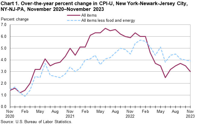 Chart 1. Over-the-year percent change in CPI-U, New York-Newark-Jersey City, NY-NJ-PA, November 2020–November 2023 Chart 1. Over-the-year percent change in CPI-U, New York-Newark-Jersey City, NY-NJ-PA, November 2020–November 2023