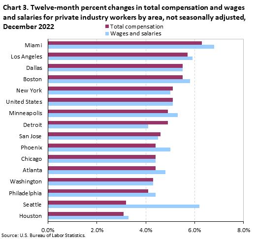 Chart 3. Twelve-month percent changes in total compensation and wages and salaries for private industry workers by area, not seasonally adjusted, December 2022 Chart 3. Twelve-month percent changes in total compensation and wages and salaries for private industry workers by area, not seasonally adjusted, December 2022