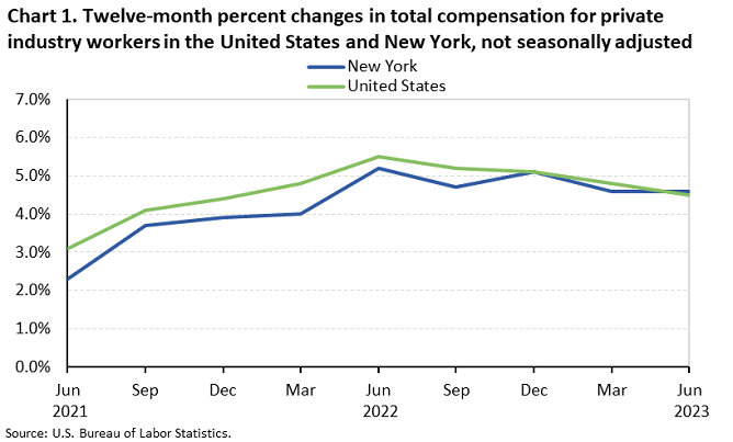 Chart 1. Twelve-month percent changes in total compensation for private industry workers in the United States and New York, not seasonally adjusted Chart 1. Twelve-month percent changes in total compensation for private industry workers in the United States and New York, not seasonally adjusted