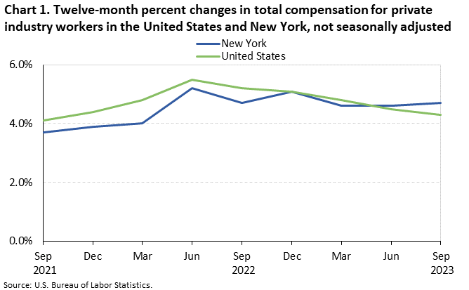 Chart 1. Twelve-month percent changes in total compensation for private industry workers in the United States and New York, not seasonally adjusted Chart 1. Twelve-month percent changes in total compensation for private industry workers in the United States and New York, not seasonally adjusted