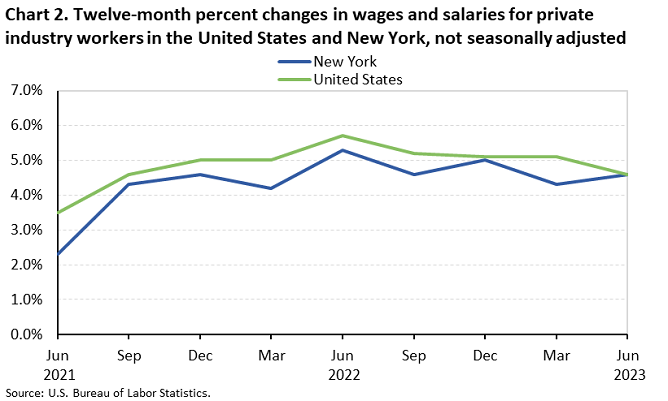 Chart 2. Twelve-month percent changes in wages and salaries for private industry workers in the United States and New York, not seasonally adjusted Chart 2. Twelve-month percent changes in wages and salaries for private industry workers in the United States and New York, not seasonally adjusted