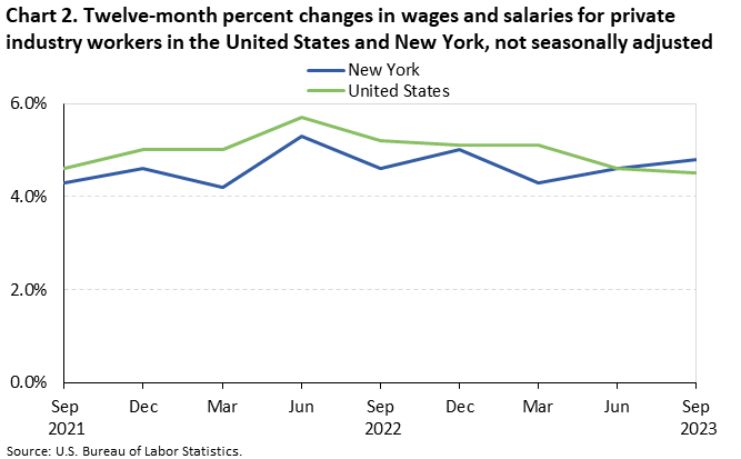 Chart 2. Twelve-month percent changes in wages and salaries for private industry workers in the United States and New York, not seasonally adjusted Chart 2. Twelve-month percent changes in wages and salaries for private industry workers in the United States and New York, not seasonally adjusted
