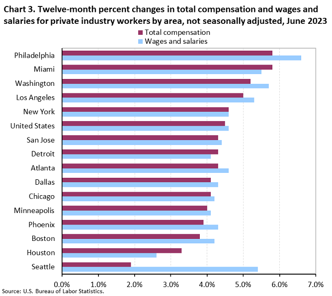 Chart 3. Twelve-month percent changes in total compensation and wages and salaries for private industry workers by area, not seasonally adjusted, June 2023 Chart 3. Twelve-month percent changes in total compensation and wages and salaries for private industry workers by area, not seasonally adjusted, June 2023