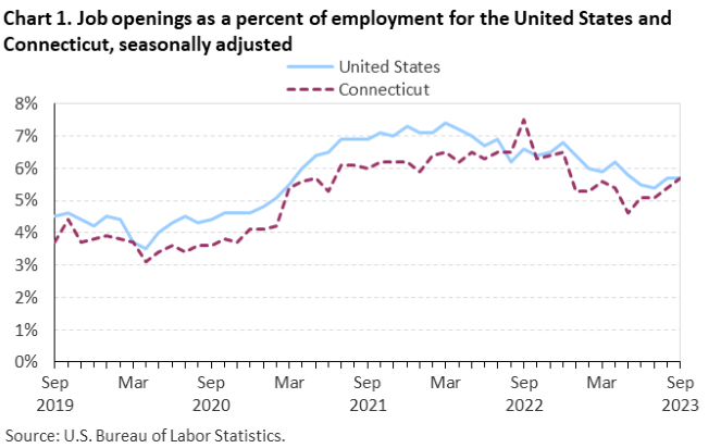 Chart 1. Job openings as a percent of employment for the United States and Connecticut, seasonally adjusted Chart 1. Job openings as a percent of employment for the United States and Connecticut, seasonally adjusted