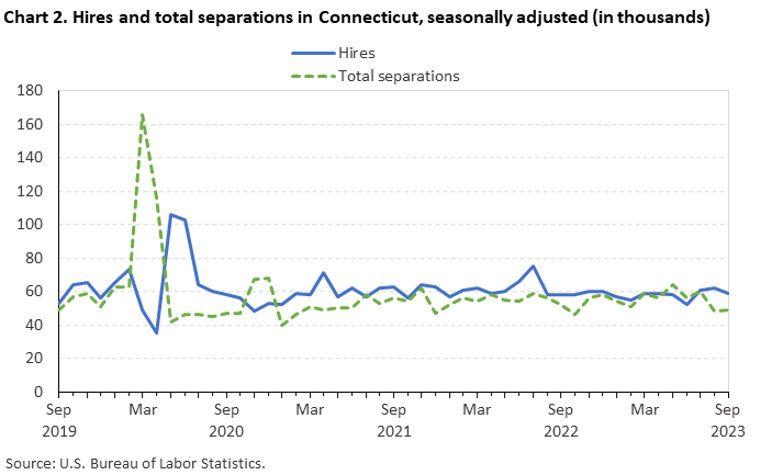 Chart 2. Hires and total separations in Connecticut, seasonally adjusted (in thousands) Chart 2. Hires and total separations in Connecticut, seasonally adjusted (in thousands)