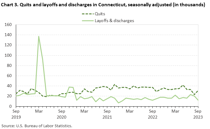 Chart 3. Quits and layoffs and discharges in Connecticut, seasonally adjusted (in thousands) Chart 3. Quits and layoffs and discharges in Connecticut, seasonally adjusted (in thousands)