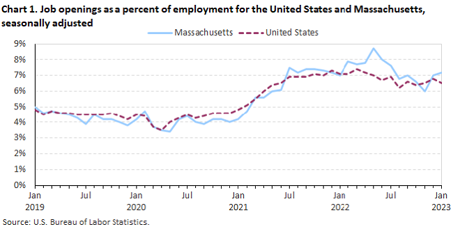 Chart 1. Job openings as a percent of employment for the United States and Massachusetts, seasonally adjusted Chart 1. Job openings as a percent of employment for the United States and Massachusetts, seasonally adjusted