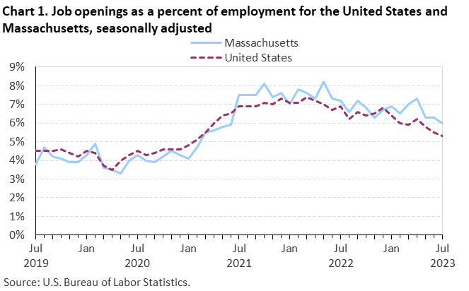 Chart 1. Job openings as a percent of employment for the United States and Massachusetts, seasonally adjusted Chart 1. Job openings as a percent of employment for the United States and Massachusetts, seasonally adjusted