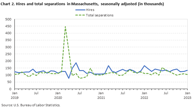 Chart 2. Hires and total separations in Massachusetts, seasonally adjusted (in thousands) Chart 2. Hires and total separations in Massachusetts, seasonally adjusted (in thousands)
