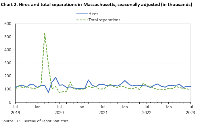 Chart 2. Hires and total separations in Massachusetts, seasonally adjusted (in thousands) Chart 2. Hires and total separations in Massachusetts, seasonally adjusted (in thousands)