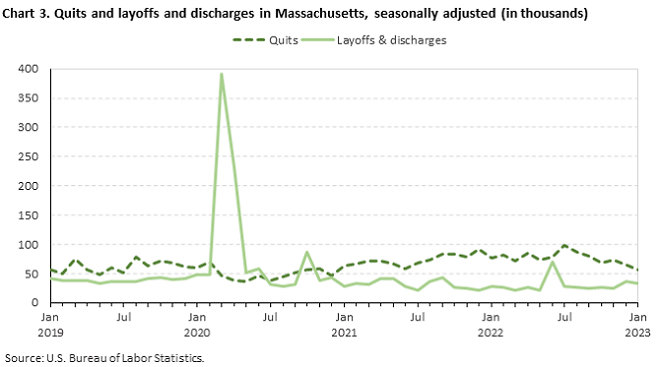 Chart 3. Quits and layoffs and discharges in Massachusetts, seasonally adjusted (in thousands) Chart 3. Quits and layoffs and discharges in Massachusetts, seasonally adjusted (in thousands)