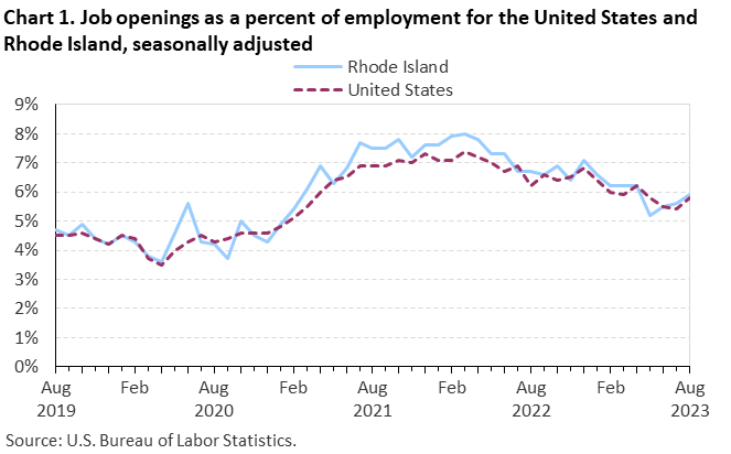 Chart 1. Job openings as a percent of employment for the United States and Rhode Island, seasonally adjusted Chart 1. Job openings as a percent of employment for the United States and Rhode Island, seasonally adjusted