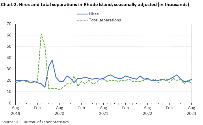 Chart 2. Hires and total separations in Rhode Island, seasonally adjusted (in thousands) Chart 2. Hires and total separations in Rhode Island, seasonally adjusted (in thousands)