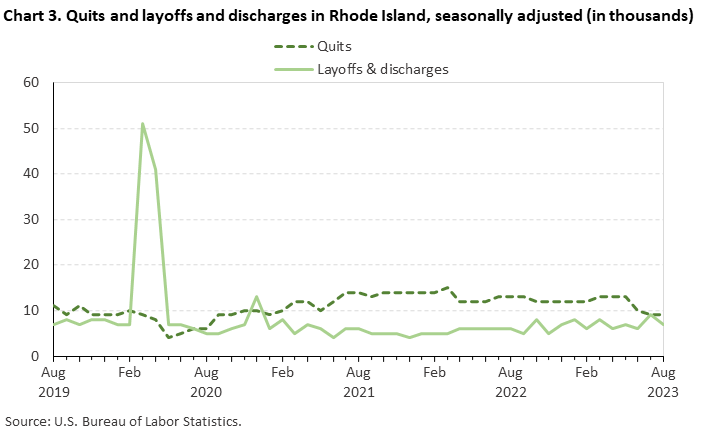 Chart 3. Quits and layoffs and discharges in Rhode Island, seasonally adjusted (in thousands) Chart 3. Quits and layoffs and discharges in Rhode Island, seasonally adjusted (in thousands)