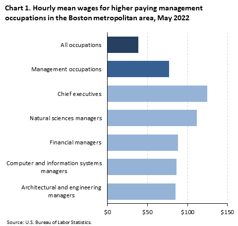 Chart 1. Hourly mean wages for higher paying management occupations in the Boston metropolitan area, May 2022 Chart 1. Hourly mean wages for higher paying management occupations in the Boston metropolitan area, May 2022