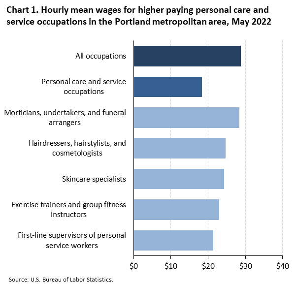 Chart 1. Hourly mean wages for higher paying personal care and service occupations in the Portland metropolitan area, May 2022 Chart 1. Hourly mean wages for higher paying personal care and service occupations in the Portland metropolitan area, May 2022