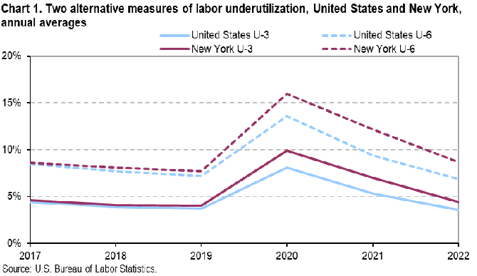 Chart 1. Two alternative measures of labor underutilization, United States and New York, annual averages Chart 1. Two alternative measures of labor underutilization, United States and New York, annual averages