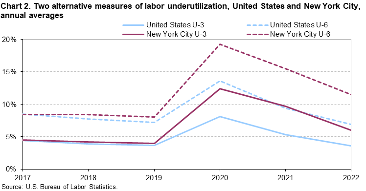 Chart 2. Two alternative measures of labor underutilization, United States and New York City, annual averages Chart 2. Two alternative measures of labor underutilization, United States and New York City, annual averages