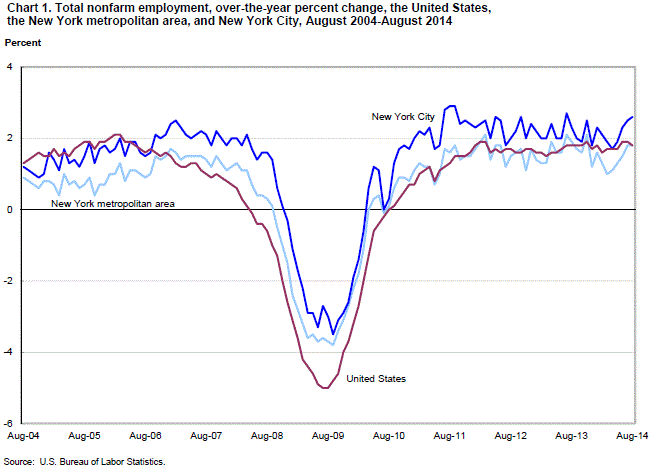 Chart 1. Total nonfarm employment, over-the-year change, the United States, the New York metropolitan area, and New York City, August 2004-August 2014
