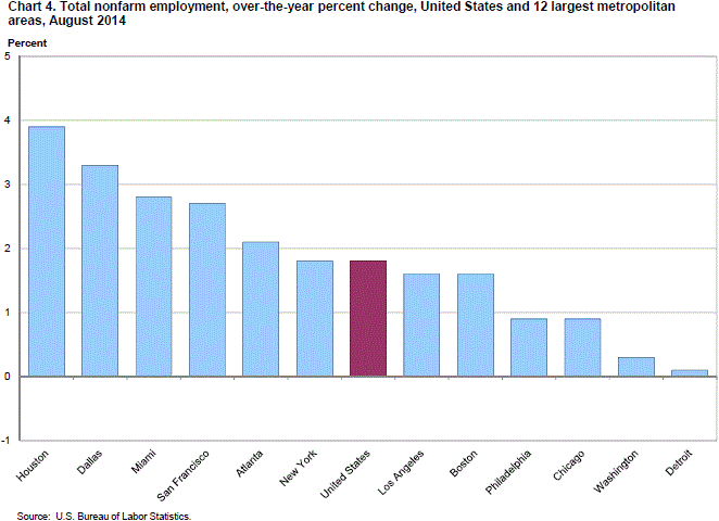Chart 4. Total nonfarm employment, over-the-year-percent change, United States and 12 largest metropolitan areas, August 2014