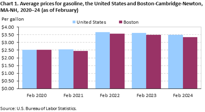 Chart 1. Average prices for gasoline, the United States and Boston-Cambridge-Newton, MA-NH, 2020-24 (as of February) Chart 1. Average prices for gasoline, the United States and Boston-Cambridge-Newton, MA-NH, 2020-24 (as of February)