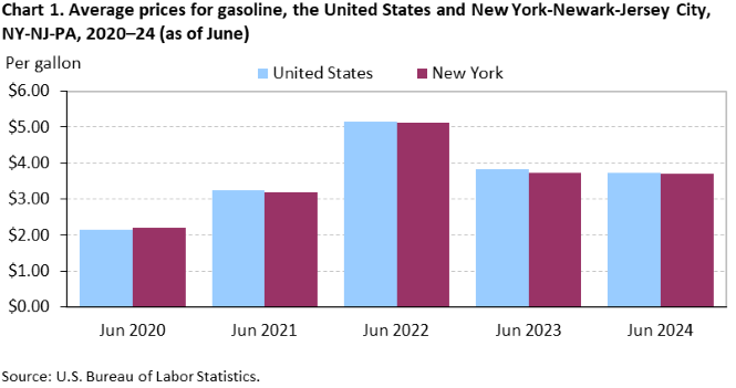 Chart 1. Average prices for gasoline, the United States and New York-Newark-Jersey City, NY-NJ-PA, 2020–24 (as of June) Chart 1. Average prices for gasoline, the United States and New York-Newark-Jersey City, NY-NJ-PA, 2020–24 (as of June)