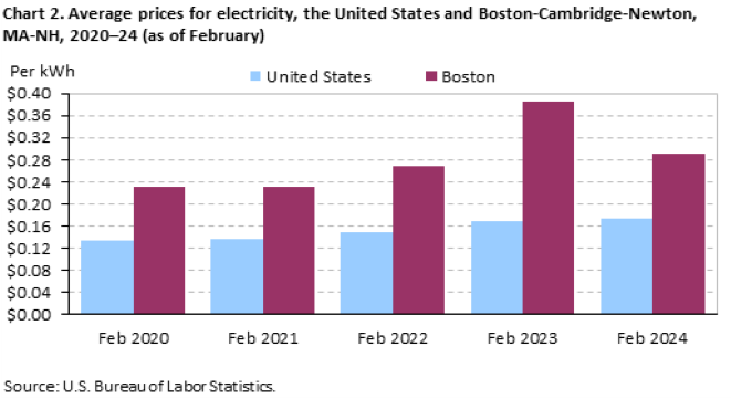 Chart 2. Average prices for electricity, the United States and Boston-Cambridge-Newton, MA-NH, 2020-24 (as of February) Chart 2. Average prices for electricity, the United States and Boston-Cambridge-Newton, MA-NH, 2020-24 (as of February)