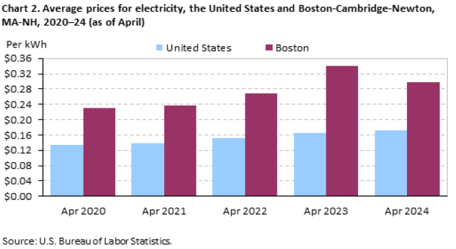 Chart 2. Average prices for electricity, the United States and Boston-Cambridge-Newton, MA-NH, 2020-24 (as of April) Chart 2. Average prices for electricity, the United States and Boston-Cambridge-Newton, MA-NH, 2020-24 (as of April)
