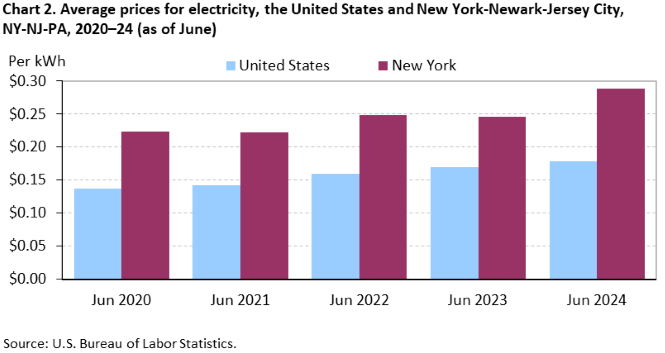 Chart 2. Average prices for electricity, the United States and New York-Newark-Jersey City, NY-NJ-PA, 2020–24 (as of June) Chart 2. Average prices for electricity, the United States and New York-Newark-Jersey City, NY-NJ-PA, 2020–24 (as of June)