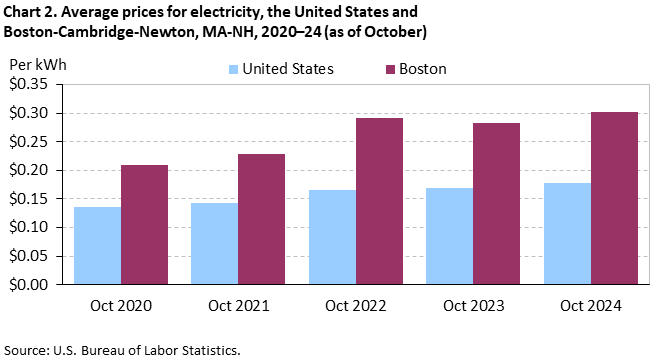 Bar chart of average prices for electricity in the United States and Boston-Cambridge-Newton, MA-NH, October 2020 to October 2024. Accessible version is available in View Chart Data link below the chart. Bar chart of average prices for electricity in the United States and Boston-Cambridge-Newton, MA-NH, October 2020 to October 2024. Accessible version is available in View Chart Data link below the chart.