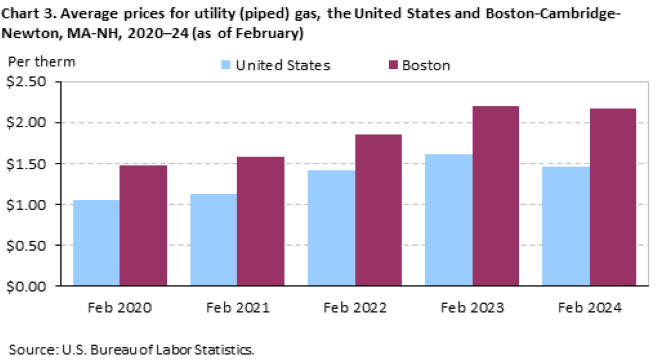 Chart 3. Average prices for utility (piped) gas, the United States and Boston-Cambridge-Newton, MA-NH, 2020-24 (as of February) Chart 3. Average prices for utility (piped) gas, the United States and Boston-Cambridge-Newton, MA-NH, 2020-24 (as of February)